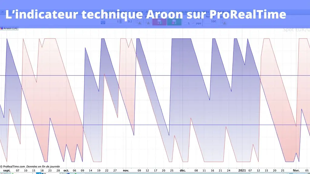 Comment afficher l'indicateur Aroon sur ProRealTime