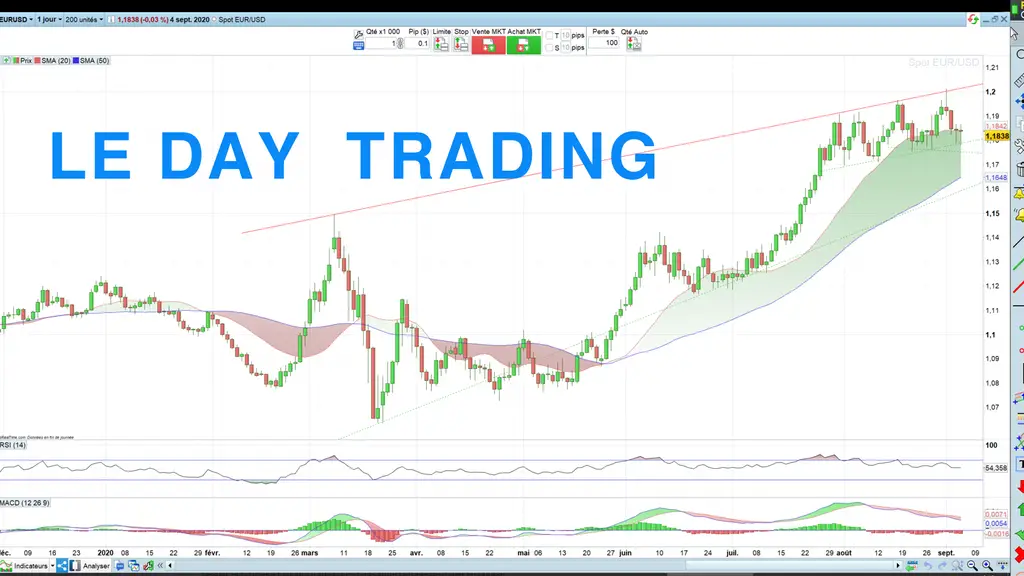 Le day trading