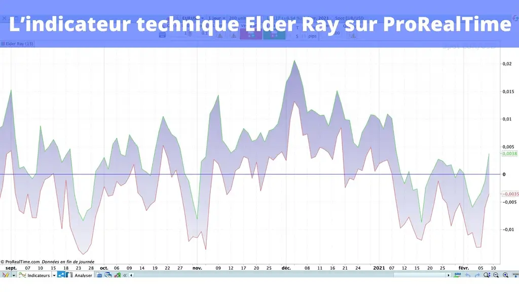 Comment afficher l'indicateur Elder Ray sur ProRealTime