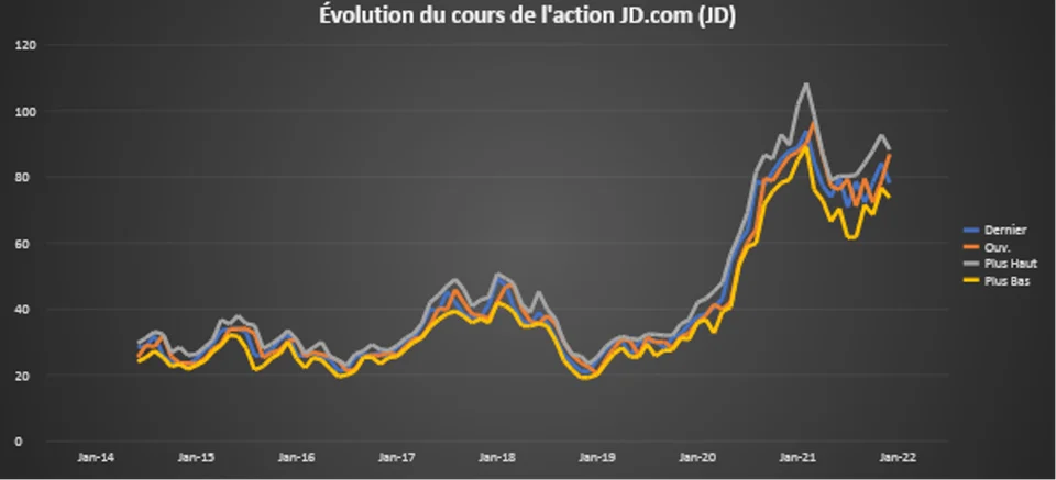 evolution cours action