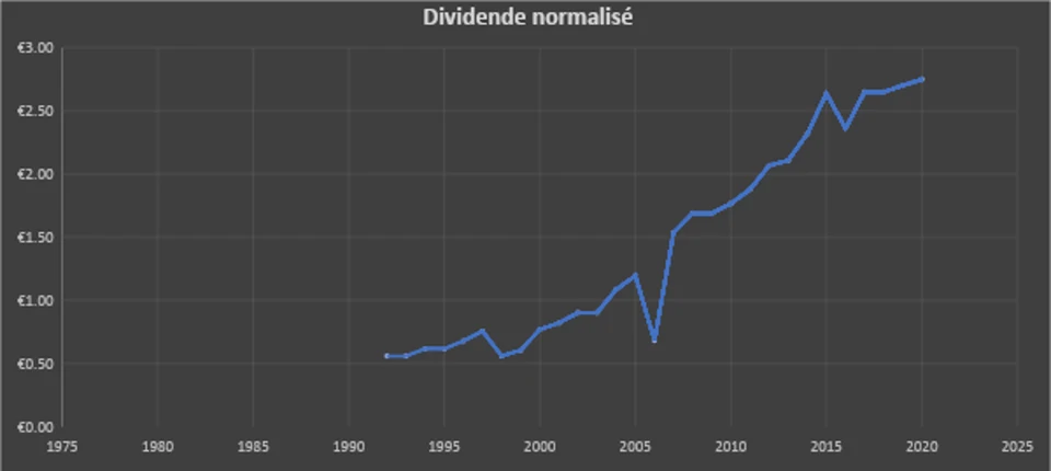 dividende normalisé