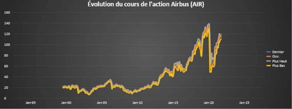 evolution cours action de airbus
