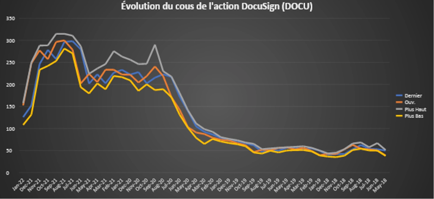 evolution cours action