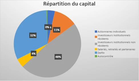 repartition capital