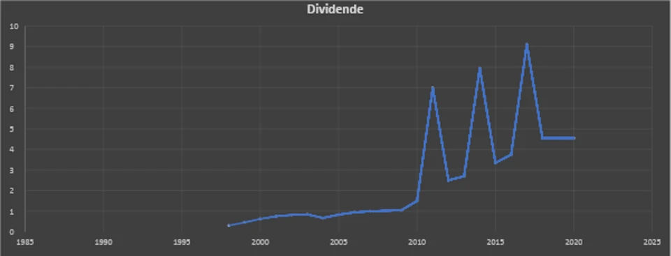 evolution cours dividende