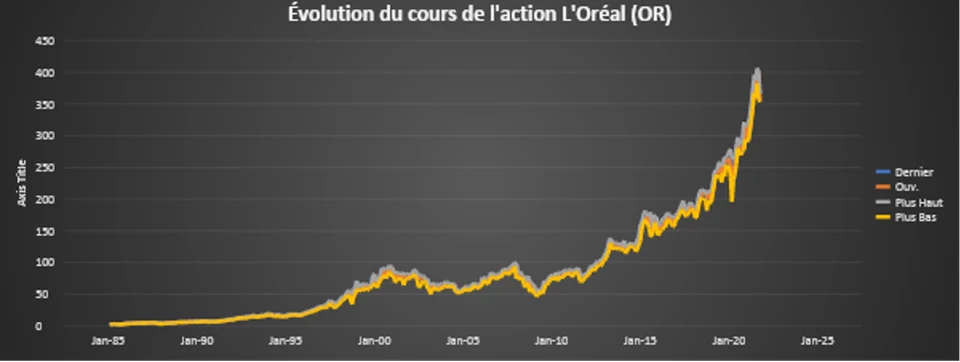evolution cours l'oreal