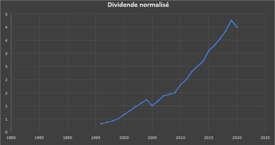 evolution dividende distribué