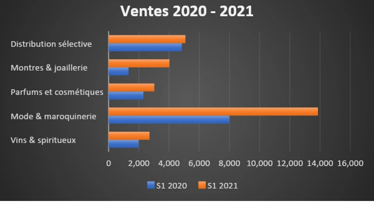tableau des ventes en 2020-2021