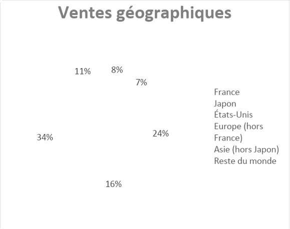 pourcentage vente par localisation geographique