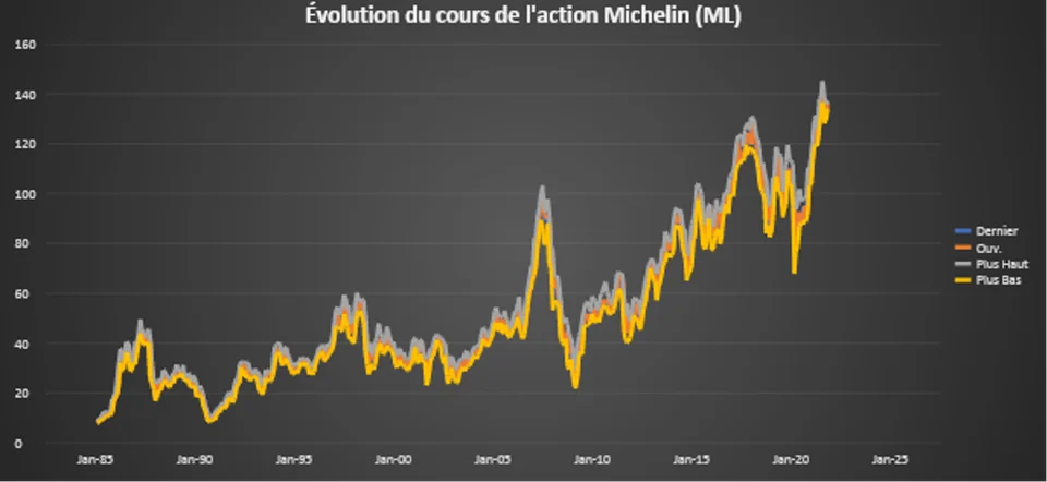 evolution cours action