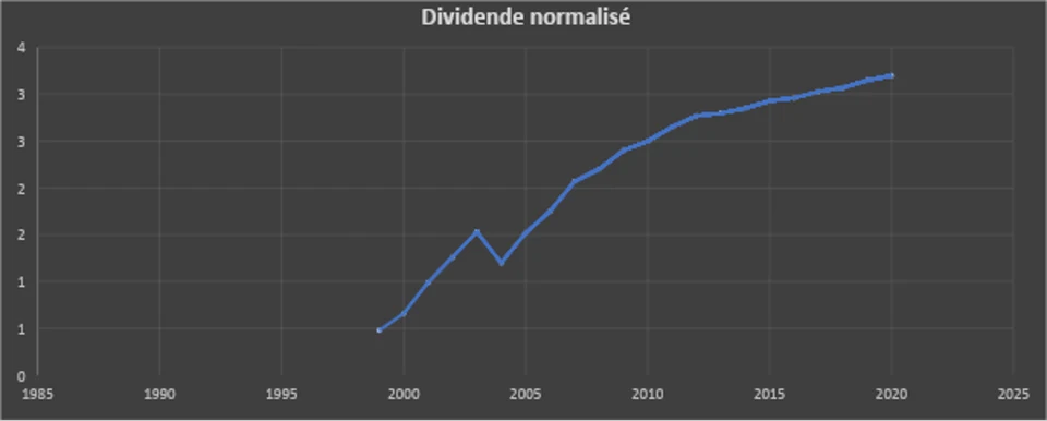 evolution paiement dividende sanofi