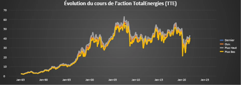 evolution cours action total energies