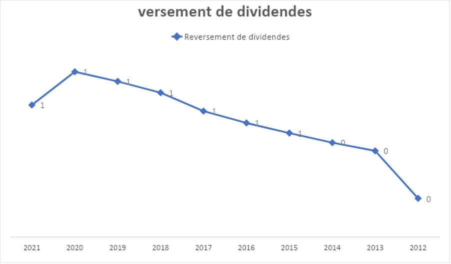 graphique sur le reversement de dividende depuis 2012