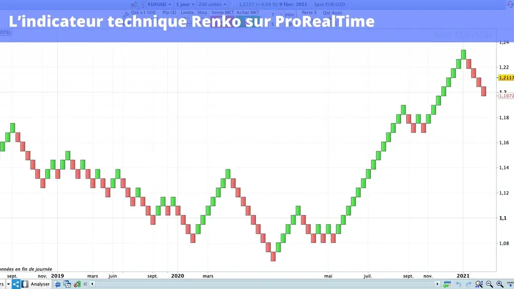 Comment afficher l'indicateur Renko sur ProRealTime