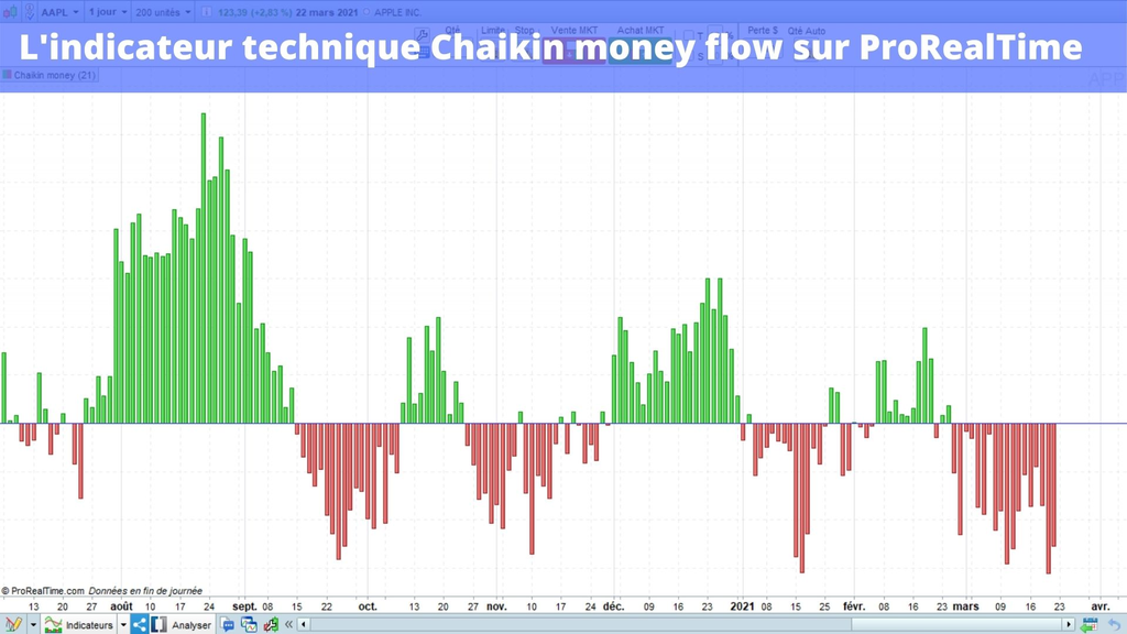 Comment afficher l'indicateur Chaikin Money Flow sur ProRealTime