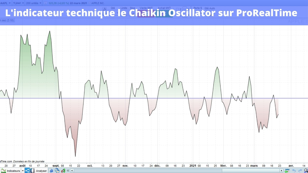 Comment afficher l'indicateur Chaikin Oscillator sur ProRealTime
