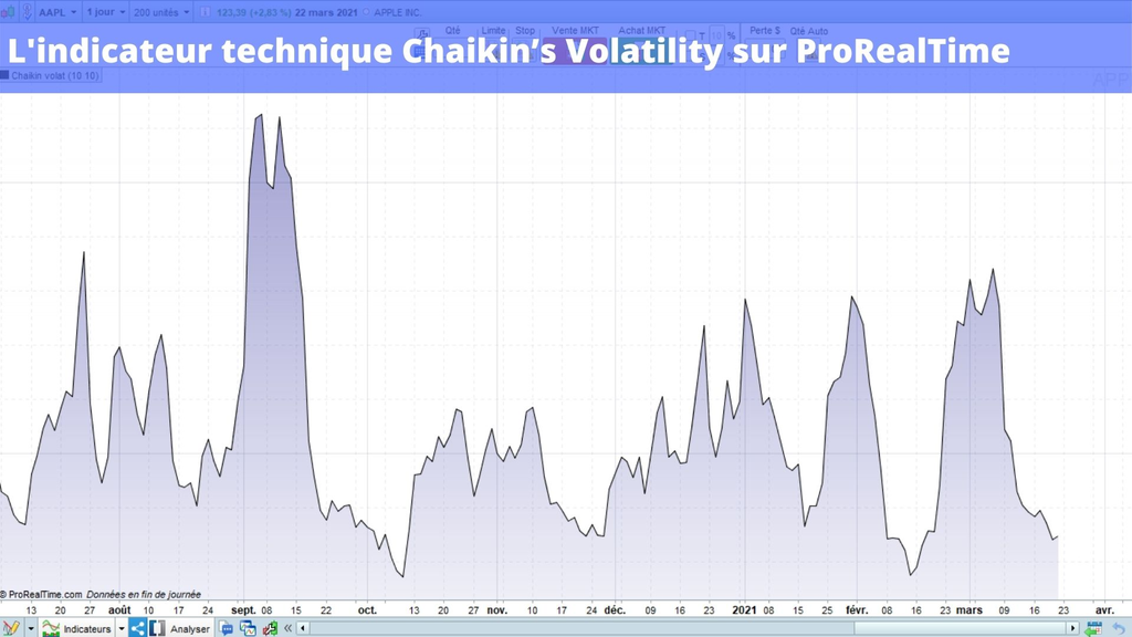 Comment afficher l'indicateur  Chaikin’s Volatility sur ProRealTime