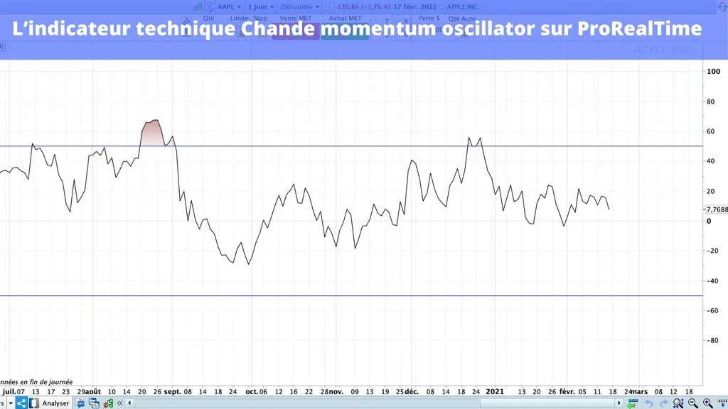 Comment afficher l'indicateur Chande momentum oscillator sur ProRealTime
