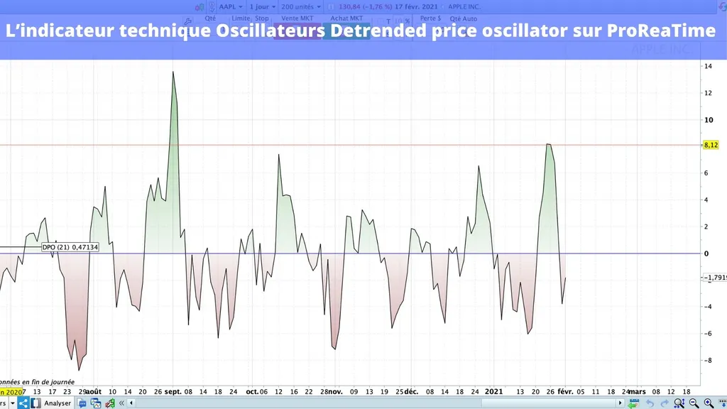 Comment afficher l'indicateur Detrended price oscillator sur ProRealTime