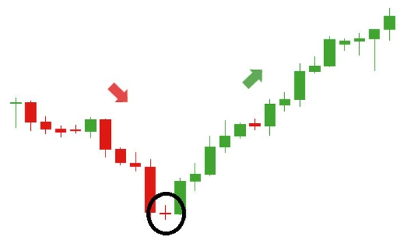 une Étoile Doji Haussière