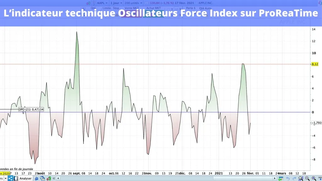 Comment afficher l'indicateur Force Index sur ProRealTime