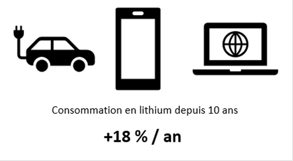 consommation du lithium