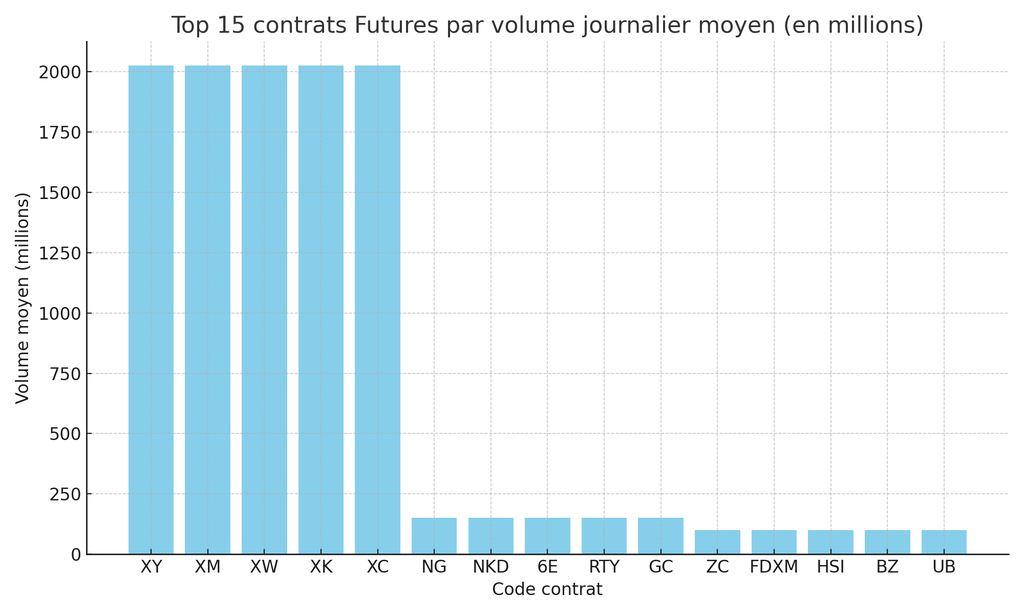 les 15 contrats Futures les plus échangés au monde