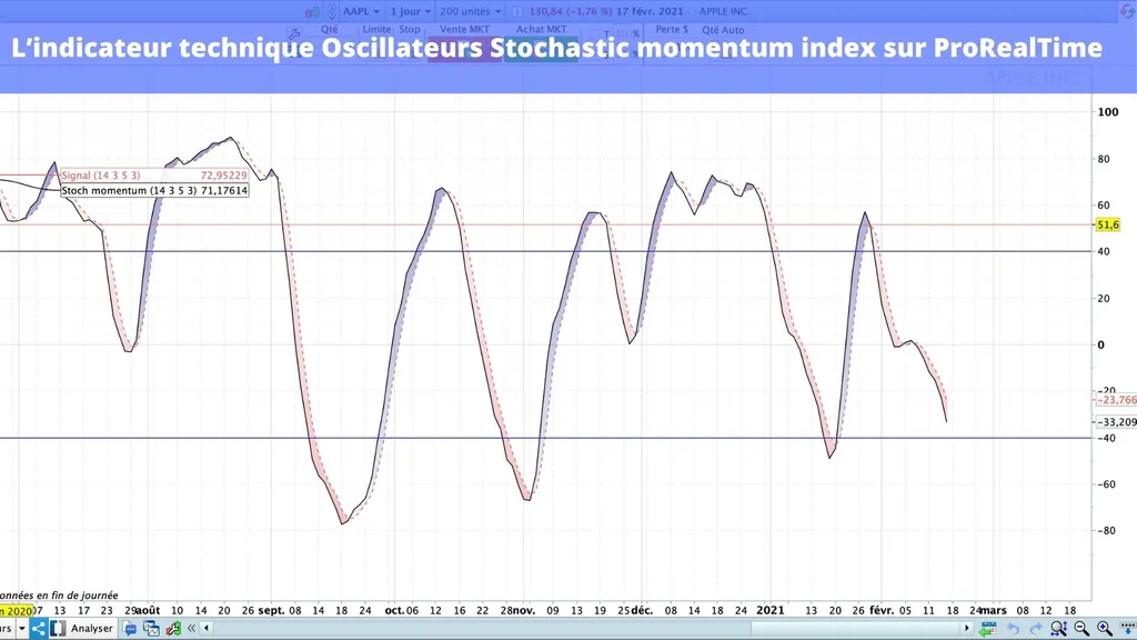 Comment afficher l'indicateur Stochastic momentum index sur ProRealTime