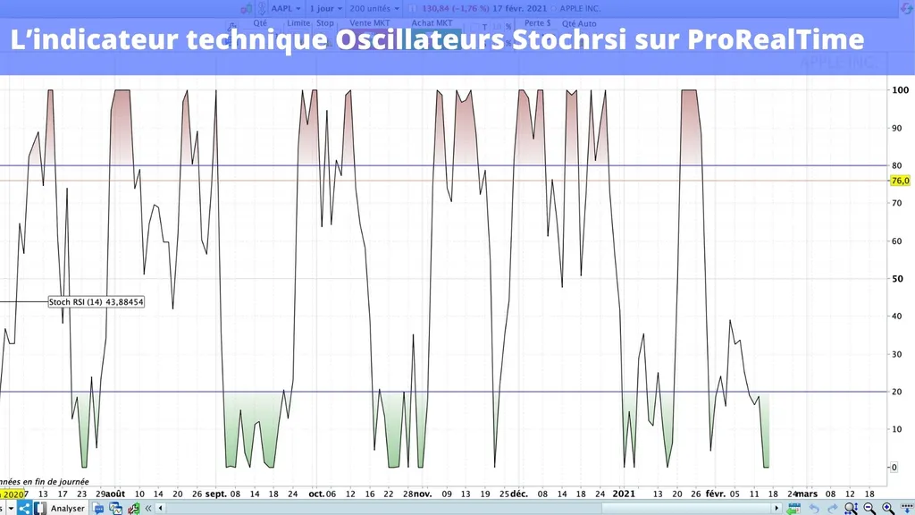 Comment afficher l'indicateur Stochrsi sur ProRealTime