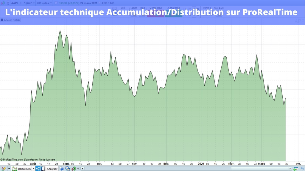 Comment afficher l'indicateur Accumulation/Distribution sur ProRealTime
