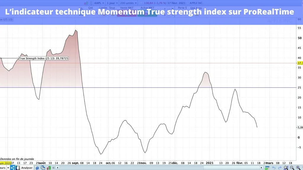Comment afficher l'indicateur True strength index sur ProRealTime