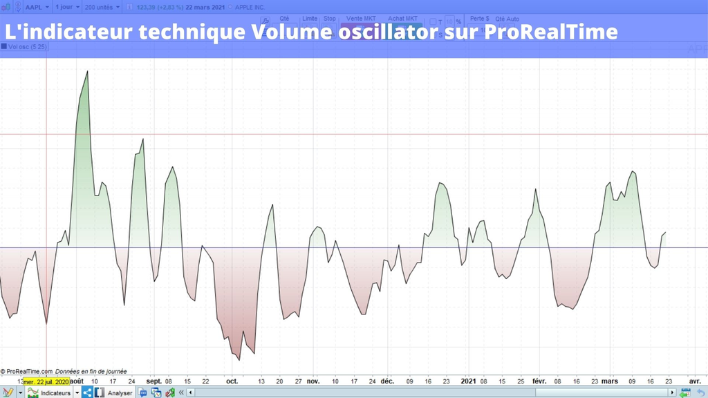 Comment afficher l'indicateur Volume oscillator sur ProRealTime