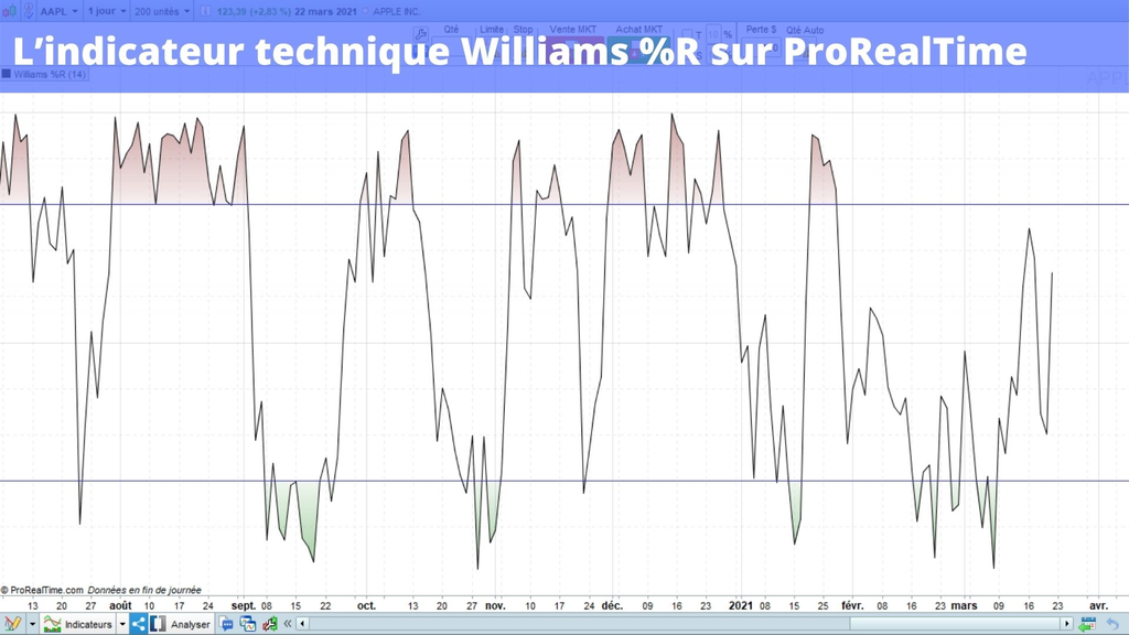 Comment afficher l'indicateur Williams %R sur ProRealTime